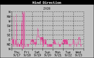 1 Week High Wind Direction Graph