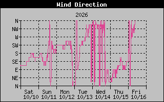 1 Week High Wind Direction Graph
