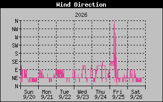 1 Week High Wind Direction Graph