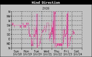 1 Week High Wind Direction Graph