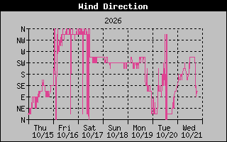 High Wind Direction Graph
