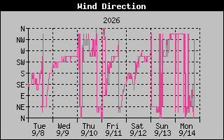 1 Week High Wind Direction Graph