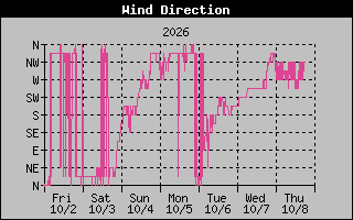1 Week High Wind Direction Graph