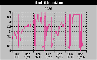 1 Week High Wind Direction Graph