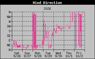 1 Week High Wind Direction Graph