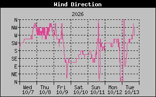 1 Week High Wind Direction Graph