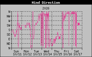 1 Week High Wind Direction Graph