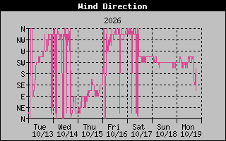 1 Week High Wind Direction Graph
