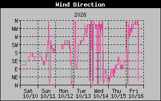 High Wind Direction Graph