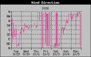 1 Week High Wind Direction Graph