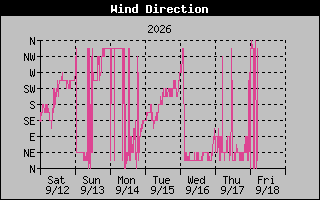 High Wind Direction Graph