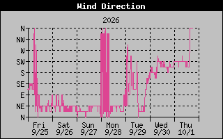1 Week High Wind Direction Graph