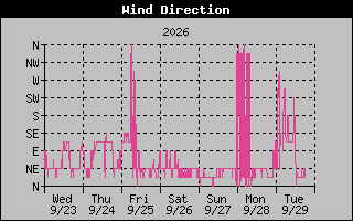 High Wind Direction Graph