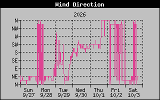1 Week High Wind Direction Graph