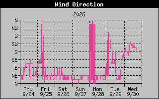 High Wind Direction Graph