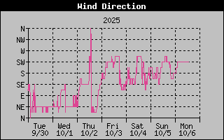 High Wind Direction Graph