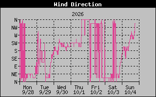 High Wind Direction Graph