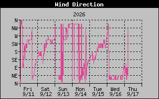 High Wind Direction Graph