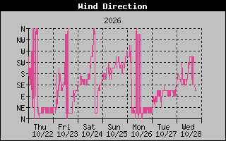 1 Week High Wind Direction Graph