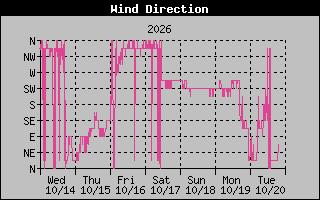 High Wind Direction Graph