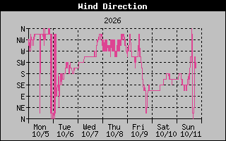 1 Week High Wind Direction Graph