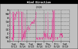 High Wind Direction Graph
