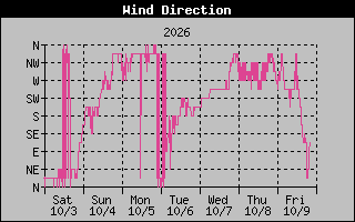 High Wind Direction Graph
