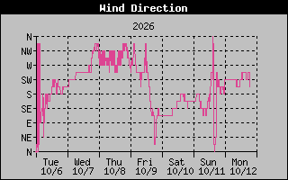 1 Week High Wind Direction Graph