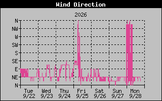1 Week High Wind Direction Graph