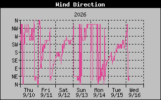 High Wind Direction Graph