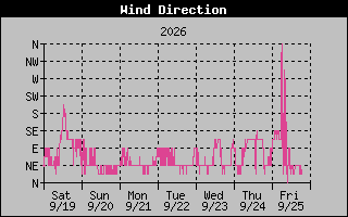 1 Week High Wind Direction Graph