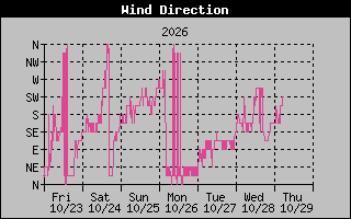 1 Week High Wind Direction Graph