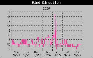 1 Week High Wind Direction Graph