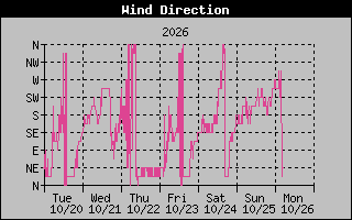 High Wind Direction Graph
