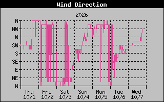 High Wind Direction Graph
