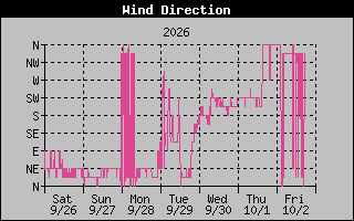 High Wind Direction Graph