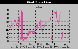 High Wind Direction Graph