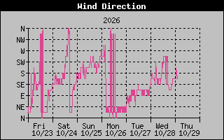 1 Week High Wind Direction Graph