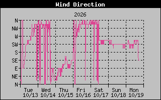 High Wind Direction Graph