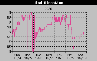 High Wind Direction Graph