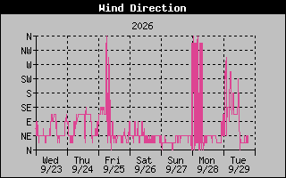 1 Week High Wind Direction Graph