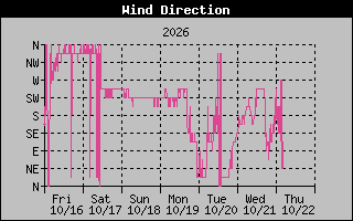High Wind Direction Graph