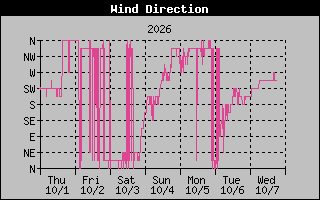1 Week High Wind Direction Graph