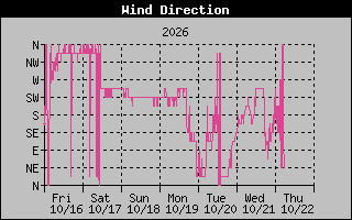 1 Week High Wind Direction Graph