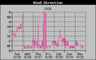 High Wind Direction Graph