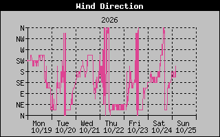 High Wind Direction Graph
