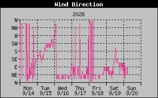 1 Week High Wind Direction Graph