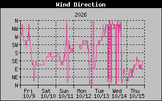 1 Week High Wind Direction Graph