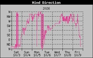 1 Week High Wind Direction Graph