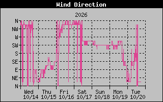 1 Week High Wind Direction Graph